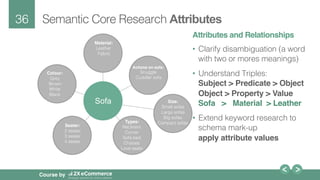 36!
Course by
Semantic Core Research Attributes!
Attributes and Relationships
•  Clarify disambiguation (a word
with two or mores meanings)!
•  Understand Triples: !
Subject > Predicate > Object 
Object > Property > Value 
Sofa > Material > Leather
•  Extend keyword research to
schema mark-up!
apply attribute values
!
Sofa
Colour:
Grey !
Brown!
White!
Black!
!
Material:
Leather !
Fabric!
!
Seater:
2 seater!
3 seater!
4 seater!
!
Types:
Recliners!
Corner!
Sofa bed!
Chaises!
Love seats!
Actions on sofa:
Snuggle!
Cuddler sofa!
!
!
Size:
Small sofas!
Large sofas!
Big sofas!
Compact sofas!
!
 
