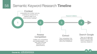 58!
Course by
Semantic Keyword Research Timeline
2 3 4
Context
Keyword Collation
Assess
Competition
Collate your competitors
and market leaders – run
their URLs through
SEMrush and
Searchmetrics
Extract
Your competitors’ top
ranking keywords and
URLs from SEMRush
Search Google
Take not of alternate
keywords in title tags,
search snippets and
‘searches related to’
1
Understand the context: are you
undertaking research for a
category page or an
entire product catalog?
 