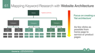 61!
Course by
Mapping Keyword Research with Website Architecture!
Focus on creating a
‘ﬂat architecture’
!
As few clicks as
possible from
home page to
service or product
pages
!
Home!
Category! Category! Category!
!
Sub
Category!
!
Sub
Category!
!
Sub
Category!
!
!
Sub
Category!
!
!
Sub
Category!
!
!
Sub
Category!
!product!
product!
product!
product!
product! product!
product! product!
product!
product! product!
product!
product!
product! product!
product!
product!
product!
product!
product!
product!
product!
product!
product!
highest authority!
 