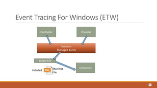 Binary File
Event Tracing For Windows (ETW)
Controller Provider
Consumer
Sessions
Managed by OS
Manifest
File
Installed
 