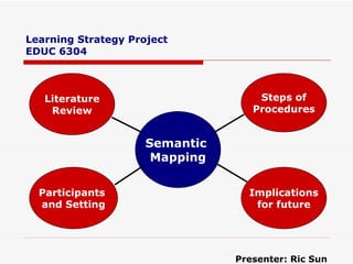Learning Strategy Project EDUC 6304 ,[object Object],Semantic  Mapping Literature Review Participants  and Setting Steps of Procedures Implications for future 