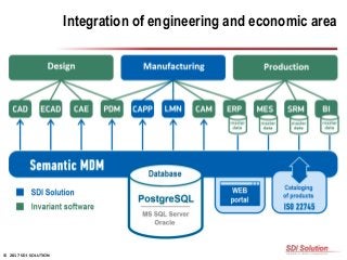 © 2017 SDI SOLUTION
Integration of engineering and economic area
 