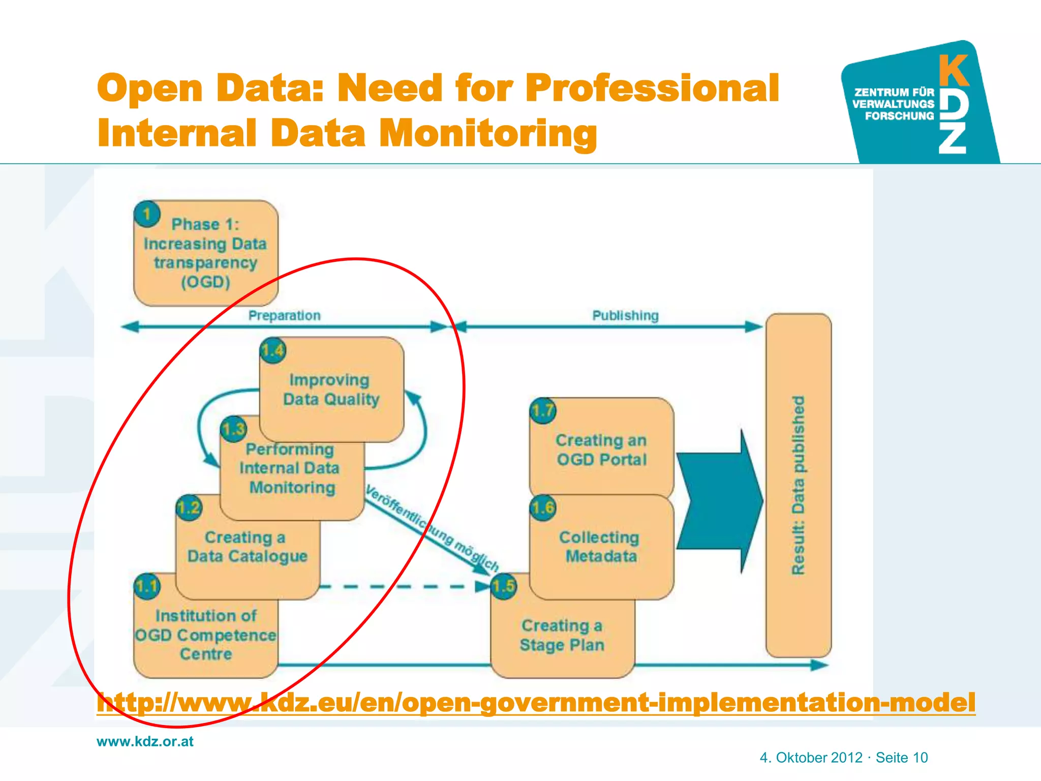 www.kdz.or.at
Open Data: Need for Professional
Internal Data Monitoring
4. Oktober 2012 · Seite 10
http://www.kdz.eu/en/open-government-implementation-model
 