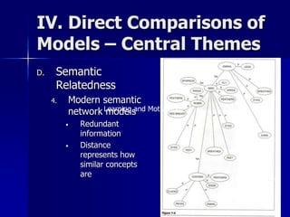 IV. Direct Comparisons of
Models – Central Themes
D. Semantic
Relatedness
4. Modern semantic
network models
• Redundant
information
• Distance
represents how
similar concepts
are
Learning and Motivation,
 