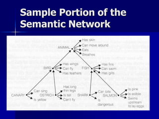 Sample Portion of the
Semantic Network
 