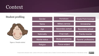 Context
Except where otherwise noted, content of this work is licensed under a Creative Commons Attribution-NonCommercial 4.0 International License.
Student profiling
Figure 2: Female student
Gender
Military service
Grade Point Average
Name
Secondary school
Scholarship
Age
Final mark
Secondary school
Nationality
Study programme
Family income
Marital status
Focus subject
Parents’ professions
Religion
Hometown
…
 