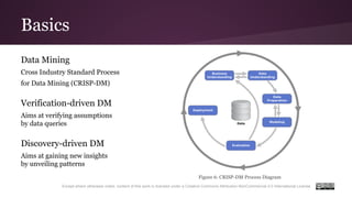 Basics
Data Mining
Cross Industry Standard Process
for Data Mining (CRISP-DM)
Verification-driven DM
Aims at verifying assumptions
by data queries
Discovery-driven DM
Aims at gaining new insights
by unveiling patterns
Figure 6: CRISP-DM Process Diagram
Except where otherwise noted, content of this work is licensed under a Creative Commons Attribution-NonCommercial 4.0 International License.
 