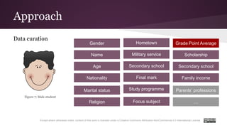 Approach
Except where otherwise noted, content of this work is licensed under a Creative Commons Attribution-NonCommercial 4.0 International License.
Data curation
Figure 7: Male student
Gender
Military service
Grade Point Average
Name
Secondary school
Scholarship
Age
Final mark
Secondary school
Nationality
Study programme
Family income
Marital status
Focus subject
Parents’ professions
Religion
Hometown
…
 