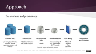 Approach
Except where otherwise noted, content of this work is licensed under a Creative Commons Attribution-NonCommercial 4.0 International License.
Data volume and provenience
Data Mining
Microsoft
Decision
Tree
Algorithm
Available Data
University departments,
faculties, central
registration system and
archives
Selected Data
13 tables related to
the scope of SKDS
Pre-processed
Data
6 tables
Transformed Data
View consisting of
111 columns and
6,470 records
Interpretation
and Evaluation
Figure 8: Stages of the KDD process
 