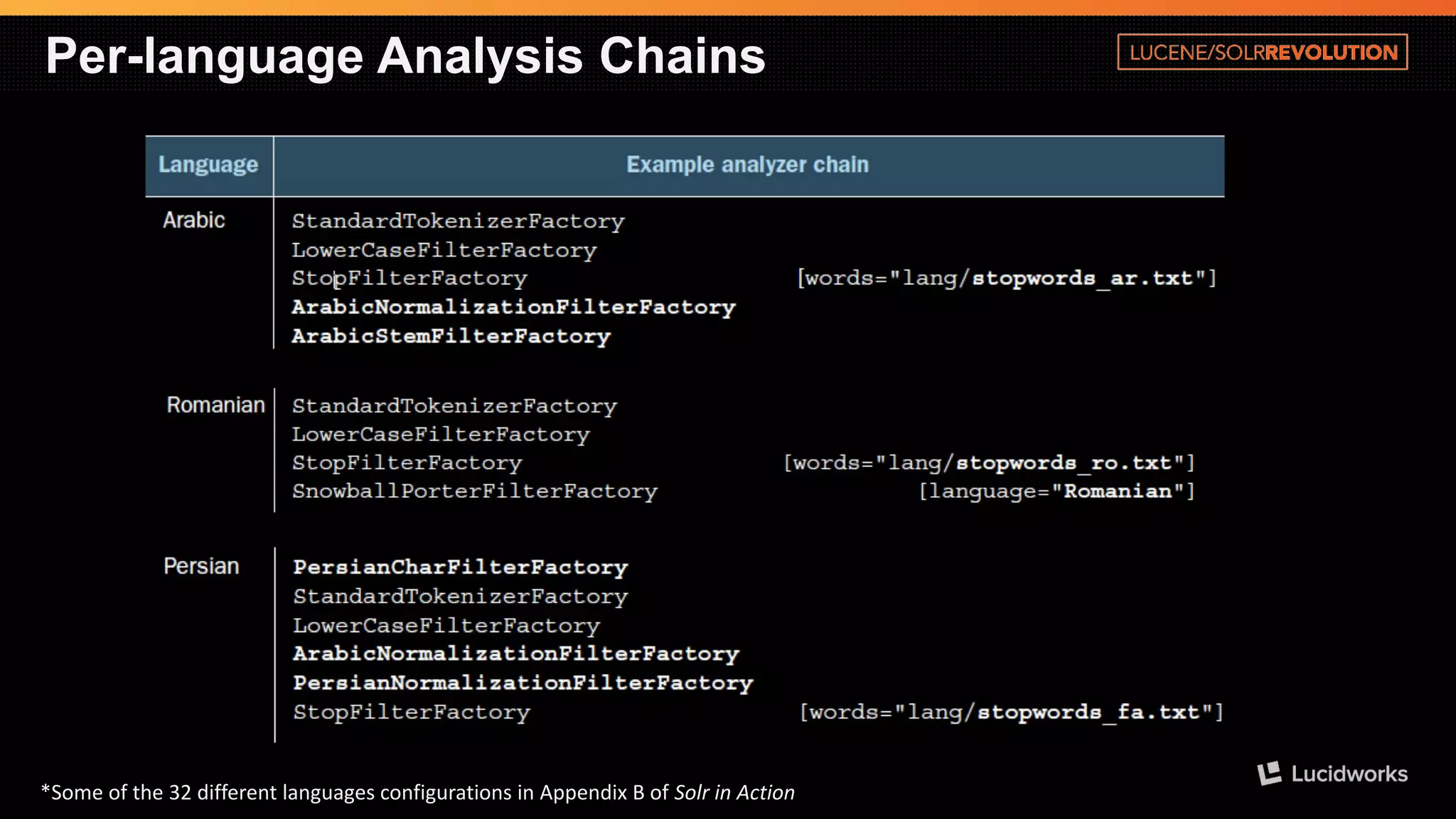 Per-language Analysis Chains 
*Some of the 32 different languages configurations in Appendix B of Solrin Action  