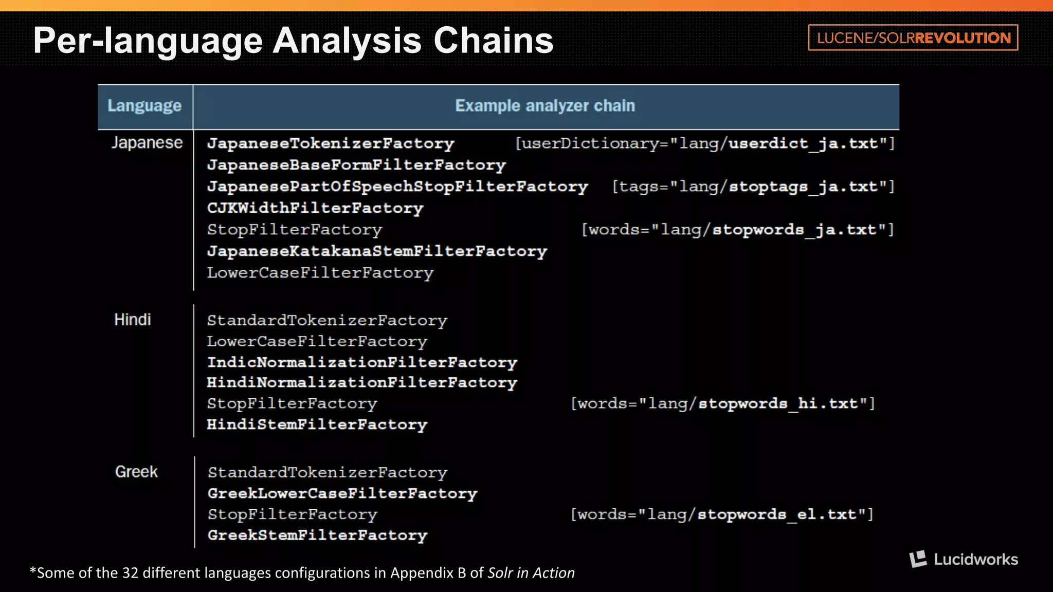 Per-language Analysis Chains 
*Some of the 32 different languages configurations in Appendix B of Solrin Action  