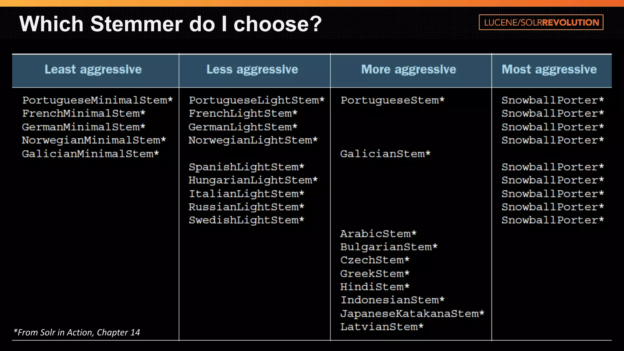 Which Stemmer do I choose? 
*From Solrin Action, Chapter 14  