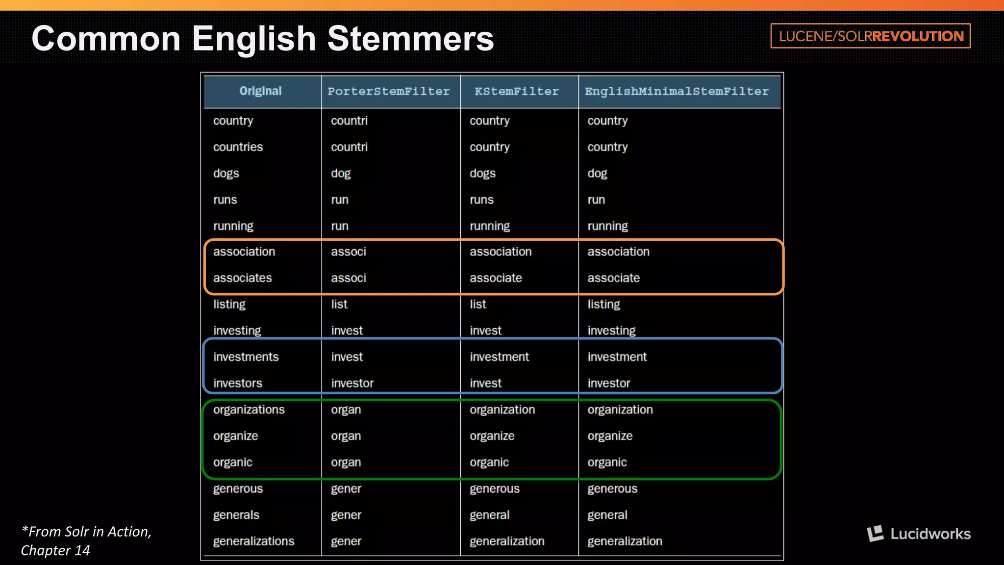 Common English Stemmers 
*From Solrin Action, Chapter 14  