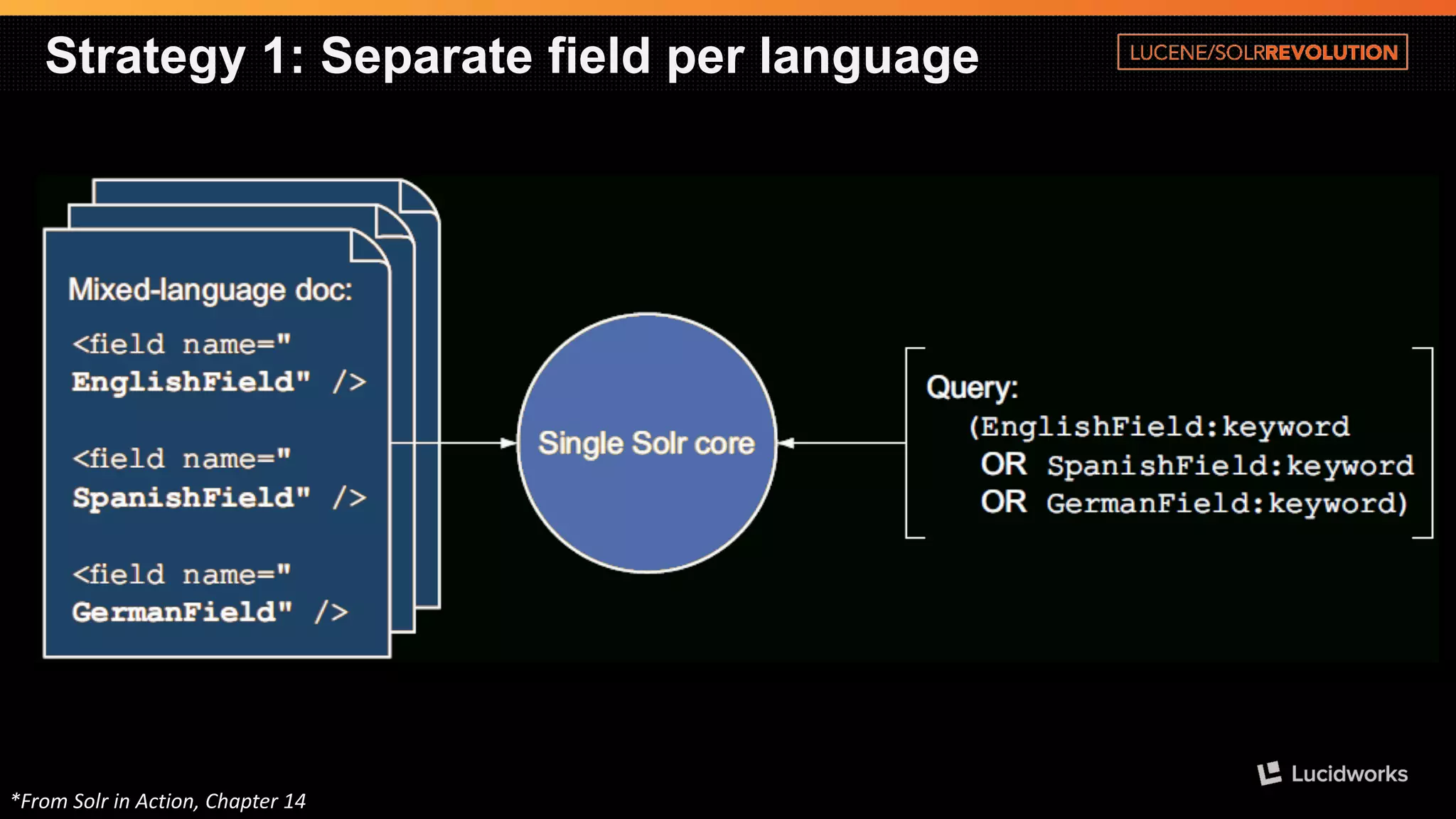 Strategy 1: Separate field per language 
*From Solrin Action, Chapter 14  