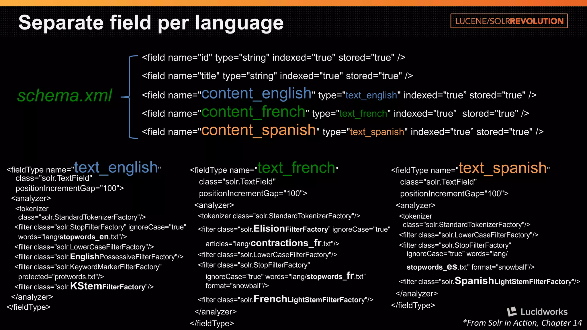Separate field per language 
<field name="id" type="string" indexed="true" stored="true" /> <field name="title" type="string" indexed="true" stored="true" /> <field name="content_english" type="text_english" indexed="true” stored="true" /> <field name="content_french" type="text_french" indexed="true” stored="true" /> <field name="content_spanish" type="text_spanish" indexed="true” stored="true" /> 
<fieldTypename="text_english" class="solr.TextField" 
positionIncrementGap="100"> 
<analyzer> 
<tokenizerclass="solr.StandardTokenizerFactory"/> 
<filter class="solr.StopFilterFactory” ignoreCase="true" 
words="lang/stopwords_en.txt"/> 
<filter class="solr.LowerCaseFilterFactory"/> 
<filter class="solr.EnglishPossessiveFilterFactory"/> 
<filter class="solr.KeywordMarkerFilterFactory" 
protected="protwords.txt"/> 
<filter class="solr.KStemFilterFactory"/> 
</analyzer> 
</fieldType> 
<fieldTypename="text_spanish" class="solr.TextField" 
positionIncrementGap="100"> 
<analyzer> 
<tokenizerclass="solr.StandardTokenizerFactory"/> 
<filter class="solr.LowerCaseFilterFactory"/> 
<filter class="solr.StopFilterFactory" ignoreCase="true" words="lang/ 
stopwords_es.txt" format="snowball"/> 
<filter class="solr.SpanishLightStemFilterFactory"/> 
</analyzer> 
</fieldType> 
<fieldTypename="text_french" class="solr.TextField" 
positionIncrementGap="100"> 
<analyzer> 
<tokenizerclass="solr.StandardTokenizerFactory"/> 
<filter class="solr.ElisionFilterFactory” ignoreCase="true" 
articles="lang/contractions_fr.txt"/> 
<filter class="solr.LowerCaseFilterFactory"/> 
<filter class="solr.StopFilterFactory" ignoreCase="true" words="lang/stopwords_fr.txt” format="snowball"/> 
<filter class="solr.FrenchLightStemFilterFactory"/> 
</analyzer> 
</fieldType> 
schema.xml 
*From Solrin Action, Chapter 14  