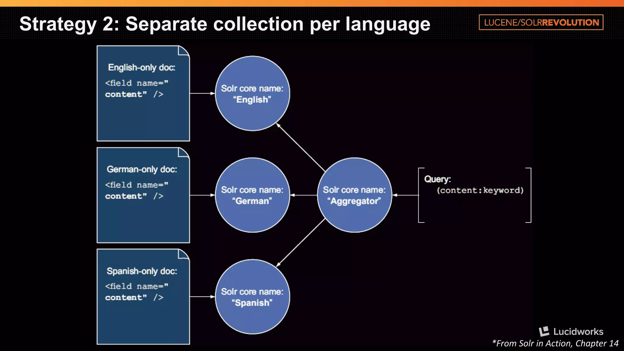 Strategy 2: Separate collection per language 
*From Solrin Action, Chapter 14  