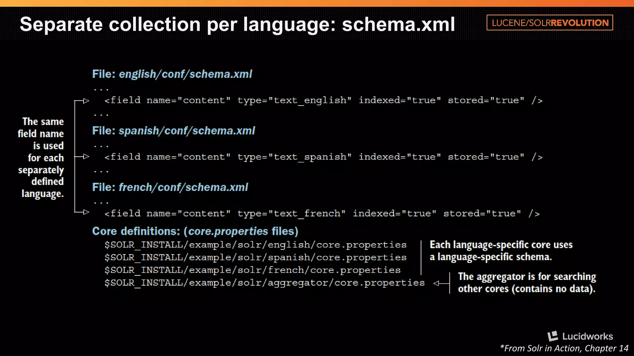 Separate collection per language: schema.xml 
*From Solrin Action, Chapter 14  