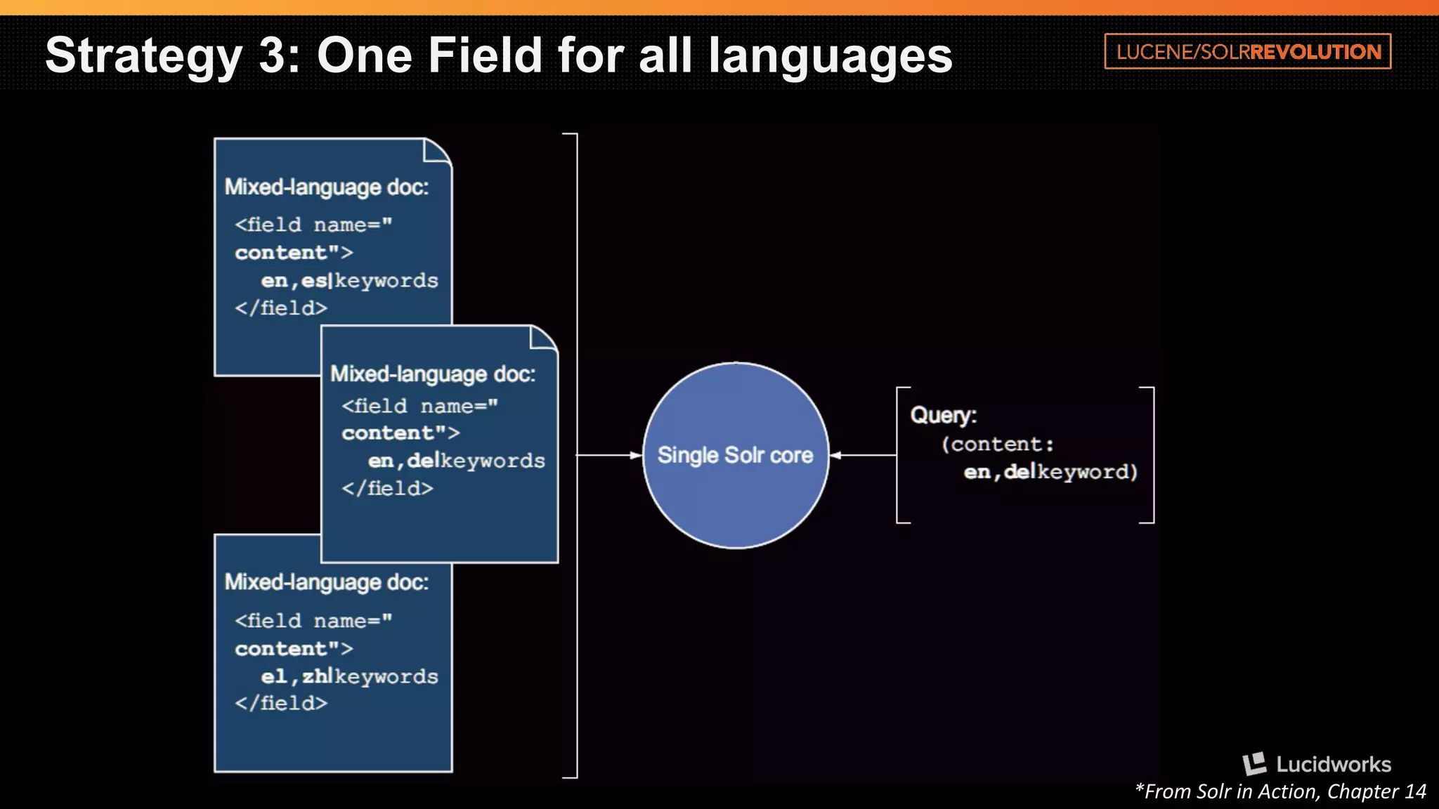 Strategy 3: One Field for all languages 
*From Solrin Action, Chapter 14  