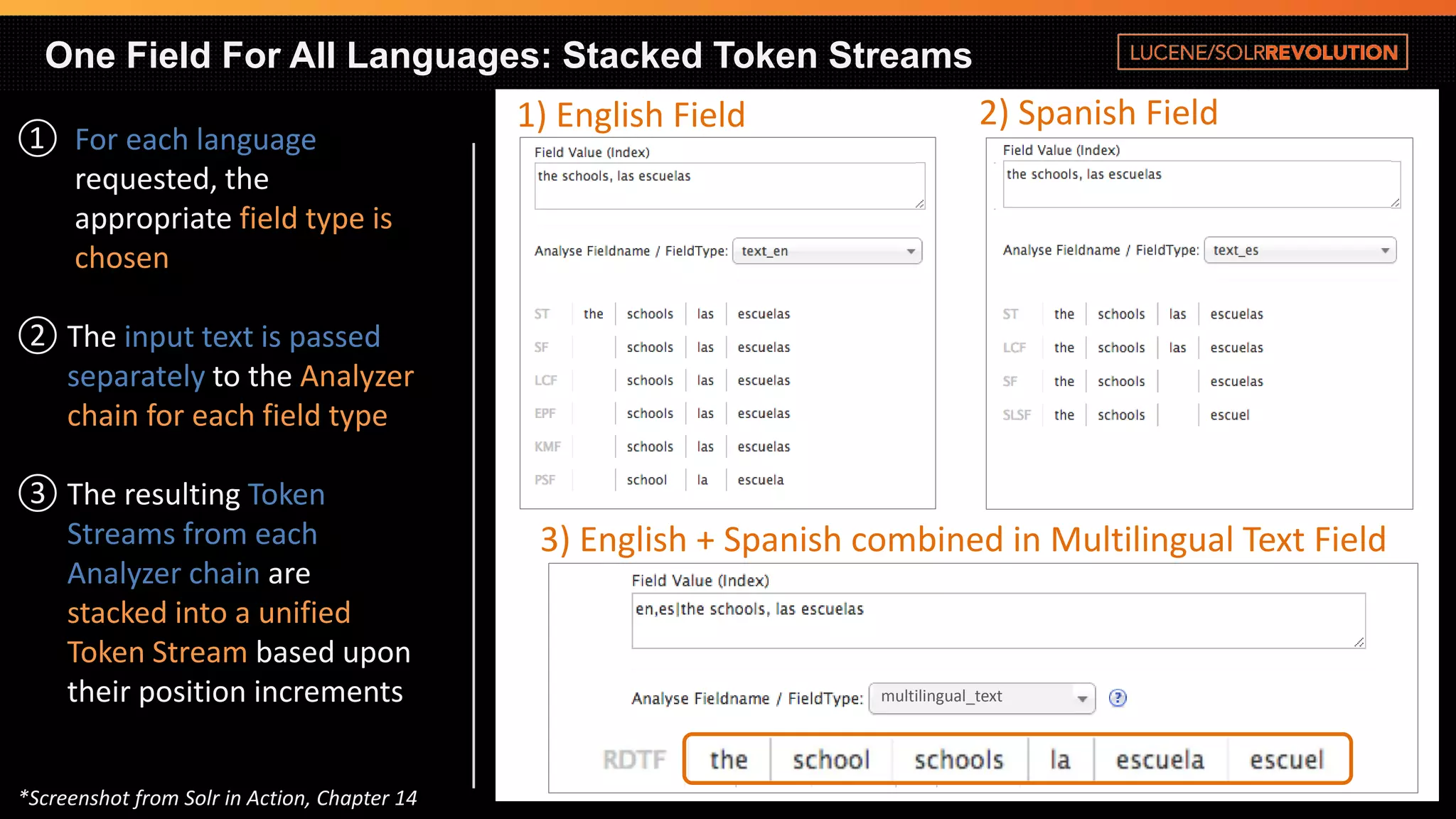 One Field For All Languages: Stacked Token Streams 
1) English Field 
2) Spanish Field 
3) English + Spanish combined in Multilingual Text Field 
multilingual_text 
①For each language requested, the appropriate field type is chosen 
②The input text is passed separately to the Analyzer chain for each field type 
③The resulting Token Streams from each Analyzer chain arestacked into a unified Token Stream based upon their position increments 
*Screenshot from Solrin Action, Chapter 14  