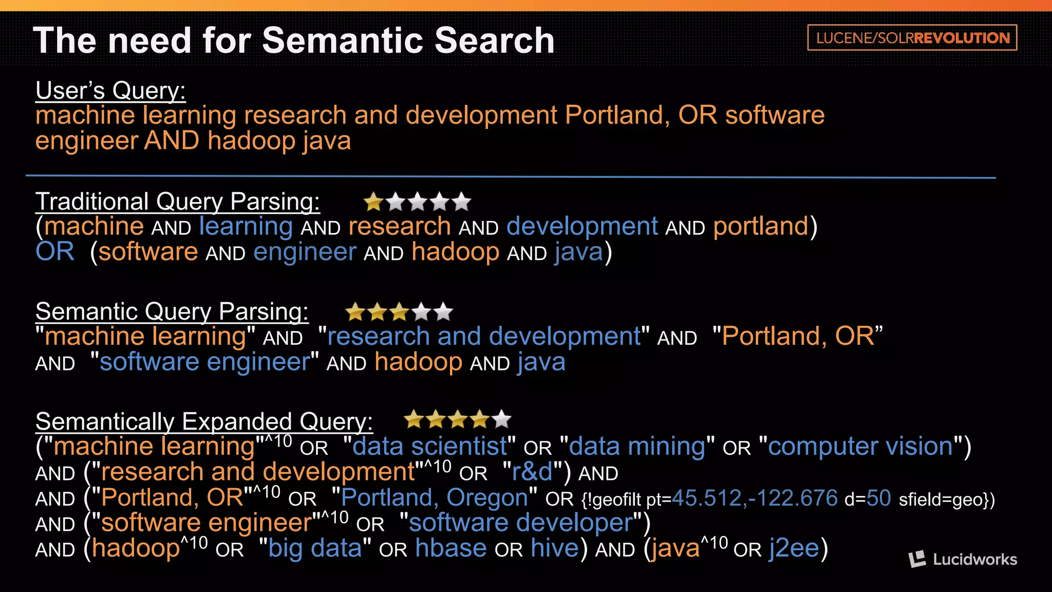 The need for Semantic Search 
User’s Query: machine learning research and development Portland, OR software engineer AND hadoopjava 
Traditional Query Parsing: (machine ANDlearningANDresearch ANDdevelopmentANDportland) OR(software ANDengineer ANDhadoopANDjava) 
Semantic Query Parsing: "machine learning" AND"research and development" AND"Portland, OR” AND"software engineer" ANDhadoopANDjava 
Semantically Expanded Query: ("machine learning"^10OR"data scientist" OR"data mining" OR"computer vision") AND("research and development"^10OR"r&d") ANDAND("Portland, OR"^10OR"Portland, Oregon" OR{!geofiltpt=45.512,-122.676 d=50sfield=geo}) AND("software engineer"^10OR"software developer") AND(hadoop^10OR"big data" ORhbaseORhive) AND(java^10 ORj2ee)  
