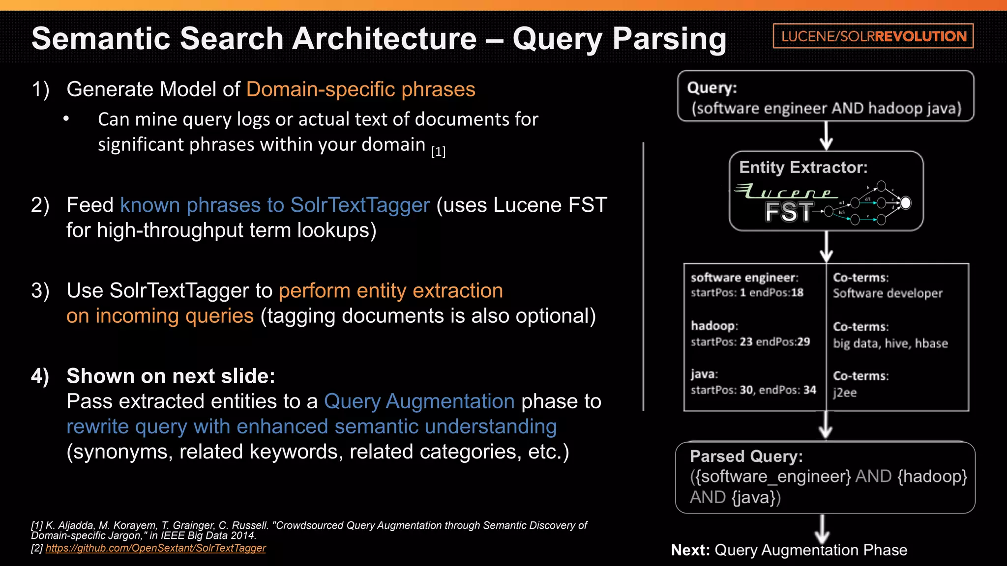 Semantic Search Architecture –Query Parsing 
1)Generate Model of Domain-specific phrases 
•Can mine query logs or actual text of documents for significant phrases within your domain [1] 
2)Feed known phrases to SolrTextTagger(uses LuceneFST for high-throughput term lookups) 
3)Use SolrTextTaggerto perform entity extraction on incoming queries(tagging documents is also optional) 
4)Shown on next slide: Pass extracted entities to a Query Augmentation phase to rewrite query with enhanced semantic understanding(synonyms, related keywords, related categories, etc.) 
[1] K. Aljadda, M. Korayem, T. Grainger, C. Russell. "CrowdsourcedQuery Augmentation through Semantic Discovery of Domain-specific Jargon," in IEEE Big Data 2014. 
[2]https://github.com/OpenSextant/SolrTextTagger  