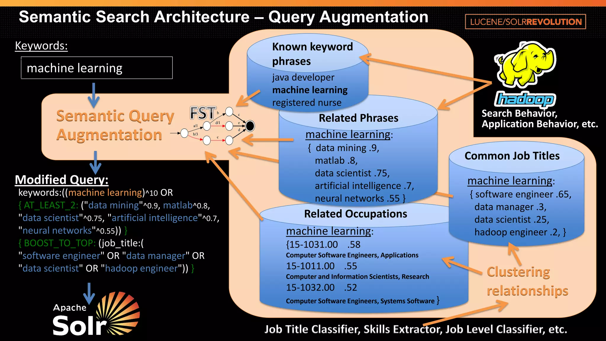 machine learning 
Keywords: 
Search Behavior, 
Application Behavior, etc. 
Job Title Classifier, Skills Extractor, Job Level Classifier, etc. 
Clustering relationships 
Semantic Query Augmentation 
keywords:((machine learning)^10OR { AT_LEAST_2: ("data mining"^0.9,matlab^0.8, "data scientist"^0.75, "artificial intelligence"^0.7, "neural networks"^0.55))} 
{ BOOST_TO_TOP:(job_title:( "software engineer" OR "data manager" OR "data scientist" OR "hadoopengineer"))} 
Modified Query: 
Related Occupations 
machine learning: {15-1031.00 .58Computer Software Engineers, Applications 
15-1011.00 .55 
Computer and Information Scientists, Research 
15-1032.00 .52 Computer Software Engineers, Systems Software } 
machine learning: 
{ software engineer .65, data manager .3, data scientist .25, hadoopengineer .2, } 
Common Job Titles 
Semantic Search Architecture –Query Augmentation 
Related Phrases 
machine learning: 
{ data mining .9, matlab.8, data scientist .75, artificial intelligence .7, neural networks .55 } 
Known keyword phrases 
java developer 
machine learningregistered nurse  