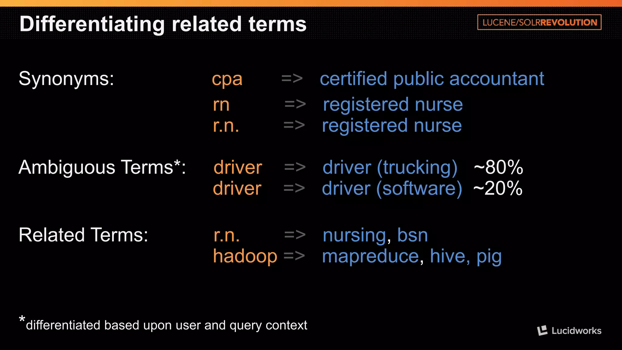 Differentiating related terms 
Synonyms: cpa=> certified public accountant 
rn=> registered nurser.n. => registered nurseAmbiguous Terms*: driver=> driver (trucking)~80% driver => driver (software)~20% 
Related Terms: r.n. => nursing, bsnhadoop=> mapreduce, hive, pig 
*differentiated based upon user and query context  