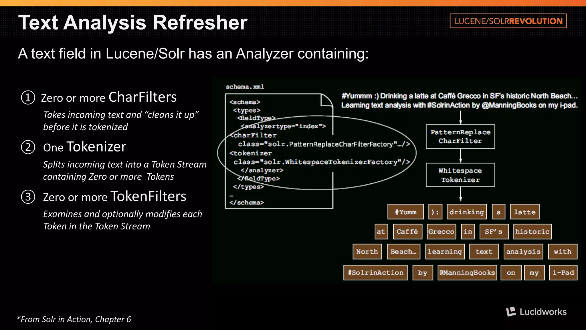 Text Analysis Refresher 
A text field in Lucene/Solrhas an Analyzer containing: 
①Zero or more CharFilters 
Takes incoming text and “cleans it up” before it is tokenized 
②One Tokenizer 
Splits incoming text into a Token Stream containing Zero or more Tokens 
③Zero or more TokenFilters 
Examines and optionally modifies each Token in the Token Stream 
*From Solrin Action, Chapter 6  