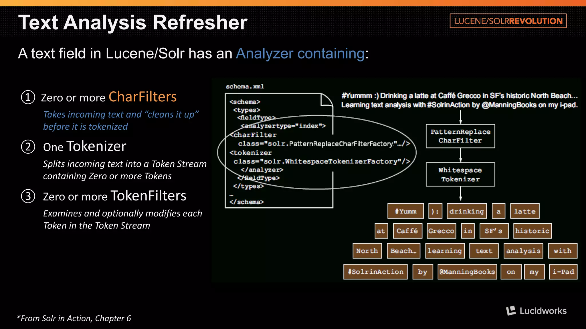 Text Analysis Refresher 
A text field in Lucene/Solrhas an Analyzer containing: 
①Zero or more CharFilters 
Takes incoming text and “cleans it up” before it is tokenized 
②One Tokenizer 
Splits incoming text into a Token Stream containing Zero or more Tokens 
③Zero or more TokenFilters 
Examines and optionally modifies each Token in the Token Stream 
*From Solrin Action, Chapter 6  