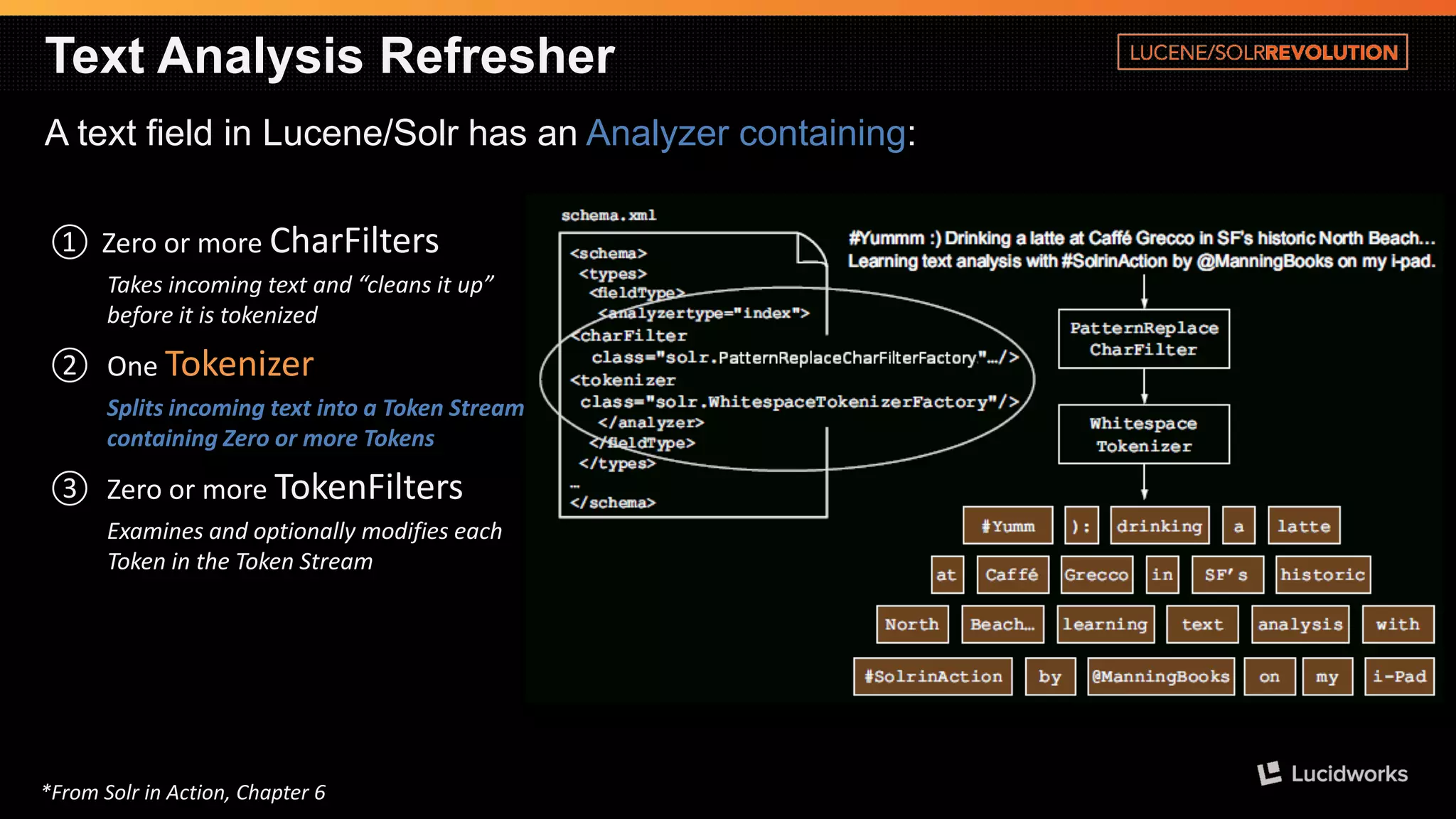 Text Analysis Refresher 
A text field in Lucene/Solrhas an Analyzer containing: 
①Zero or more CharFilters 
Takes incoming text and “cleans it up” before it is tokenized 
②OneTokenizer 
Splits incoming text into a Token Stream containing Zero or more Tokens 
③Zero or more TokenFilters 
Examines and optionally modifies each Token in the Token Stream 
*From Solrin Action, Chapter 6  