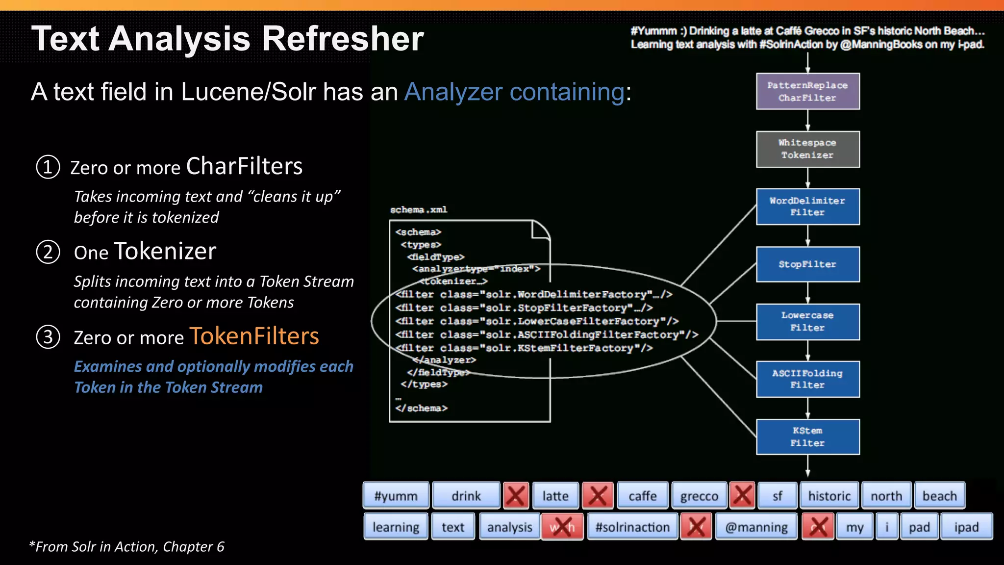 Text Analysis Refresher 
A text field in Lucene/Solrhas an Analyzer containing: 
①Zero or more CharFilters 
Takes incoming text and “cleans it up” before it is tokenized 
②One Tokenizer 
Splits incoming text into a Token Stream containing Zero or more Tokens 
③Zero or more TokenFilters 
Examines and optionally modifies each Token in the Token Stream 
*From Solrin Action, Chapter 6  