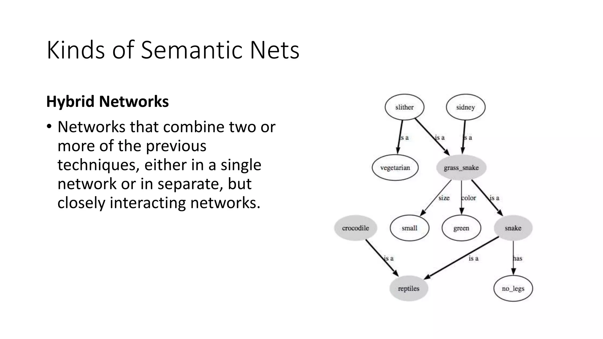 Kinds of Semantic Nets
Hybrid Networks
• Networks that combine two or
more of the previous
techniques, either in a single
network or in separate, but
closely interacting networks.
 