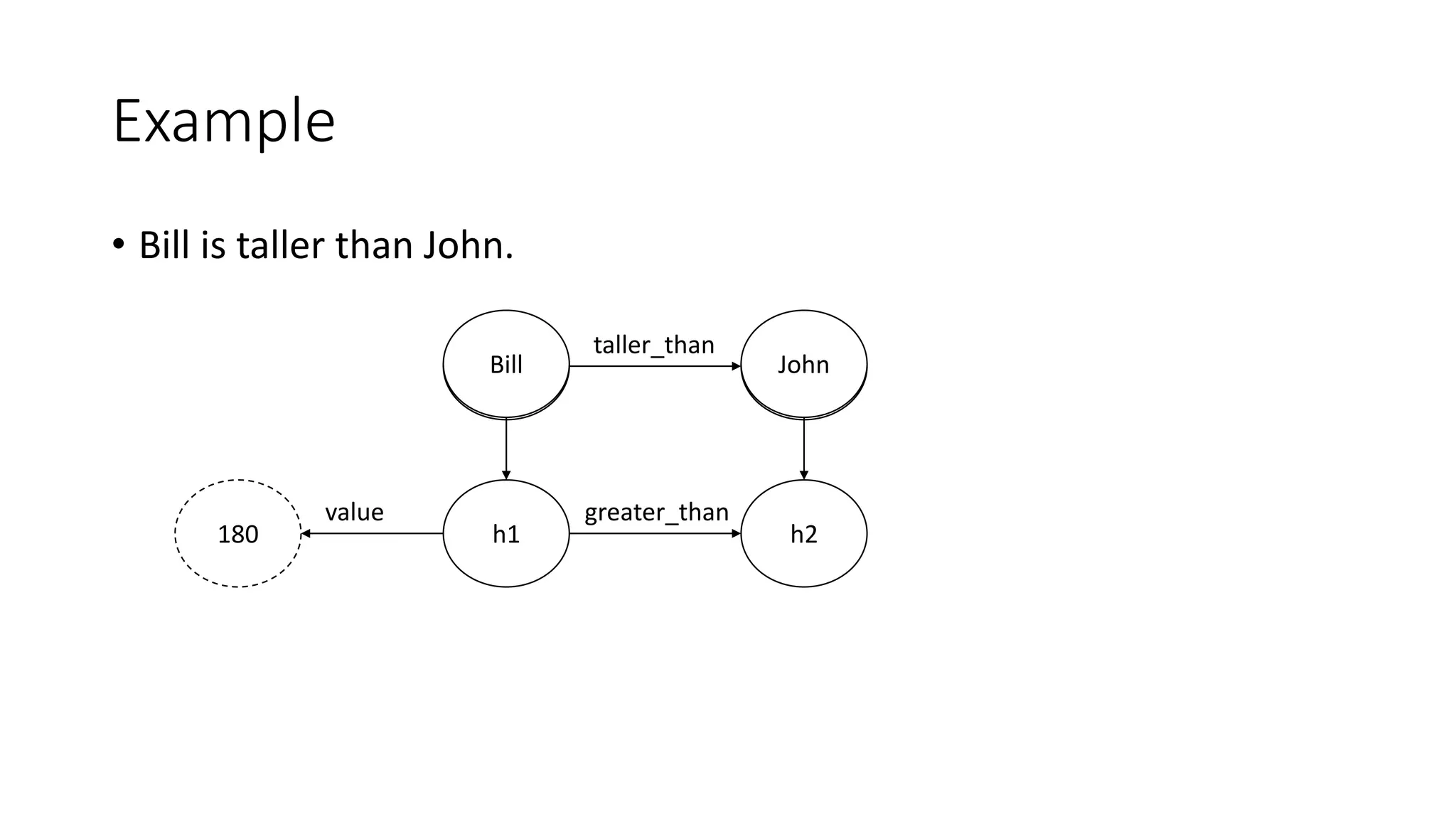 Example
• Bill is taller than John.
Bill John
taller_than
Bill John
value
h1 h2
greater_than
180
 