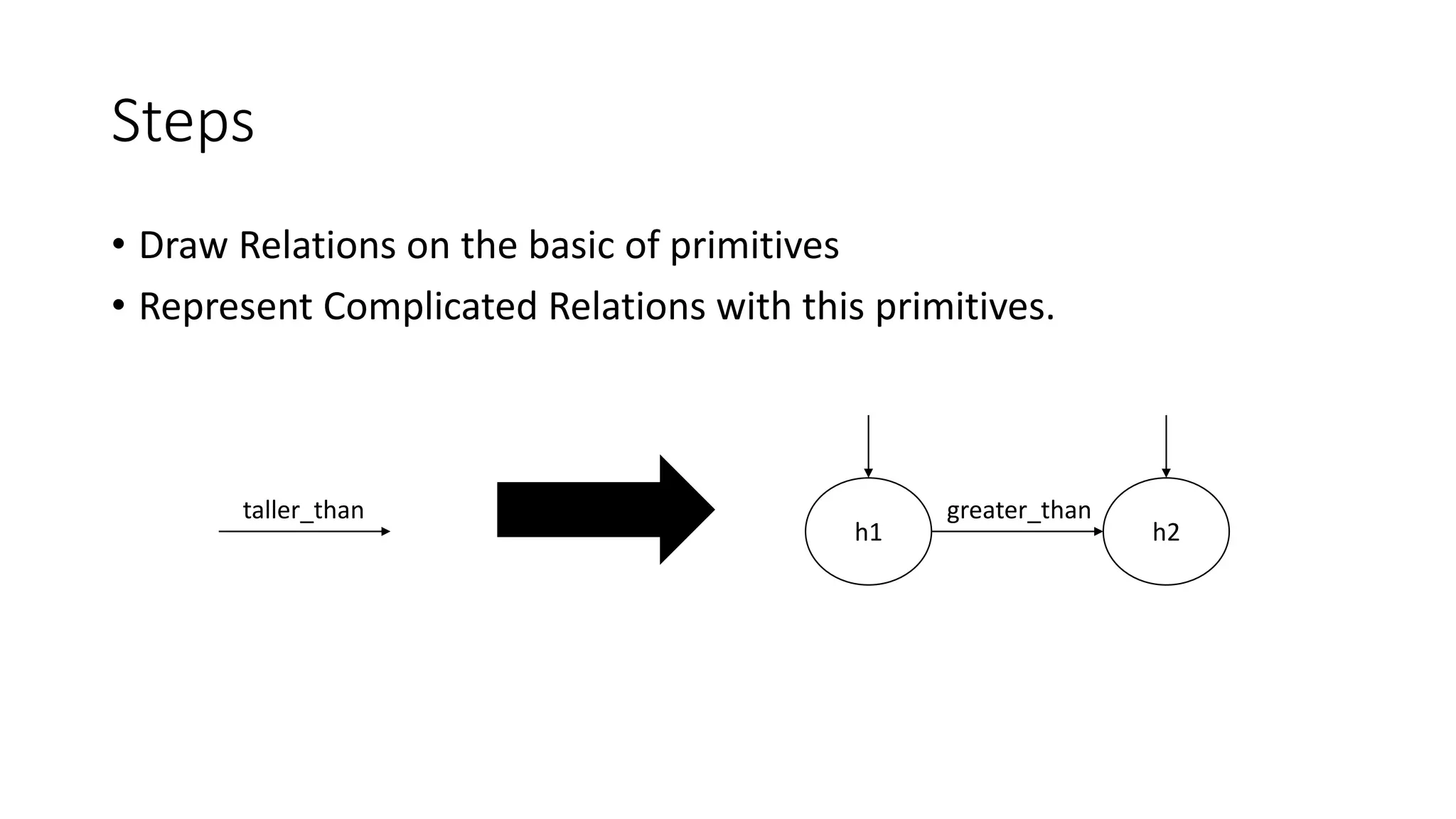 Steps
• Draw Relations on the basic of primitives
• Represent Complicated Relations with this primitives.
taller_than
h1 h2
greater_than
 