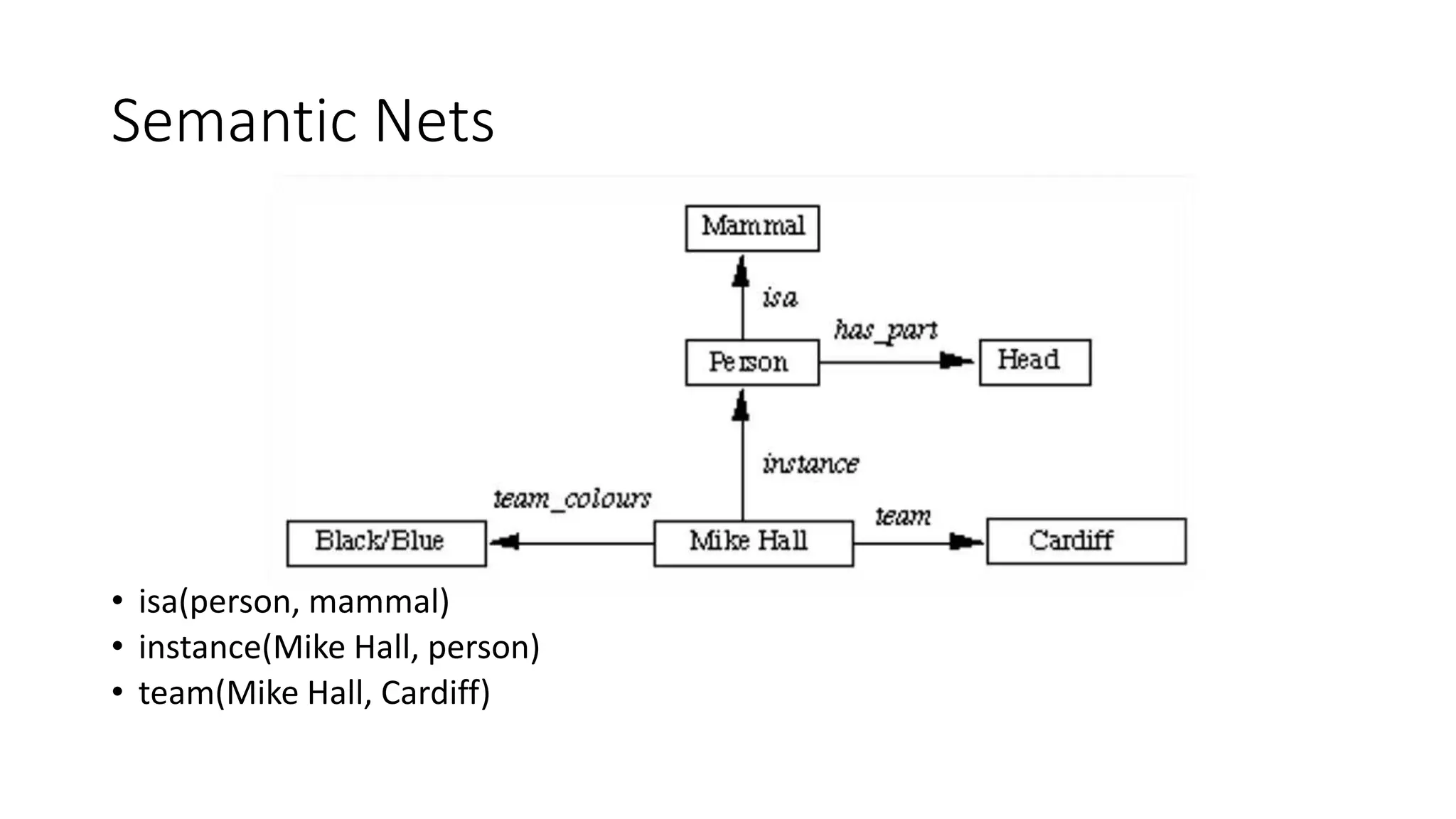 Semantic Nets
• isa(person, mammal)
• instance(Mike Hall, person)
• team(Mike Hall, Cardiff)
 