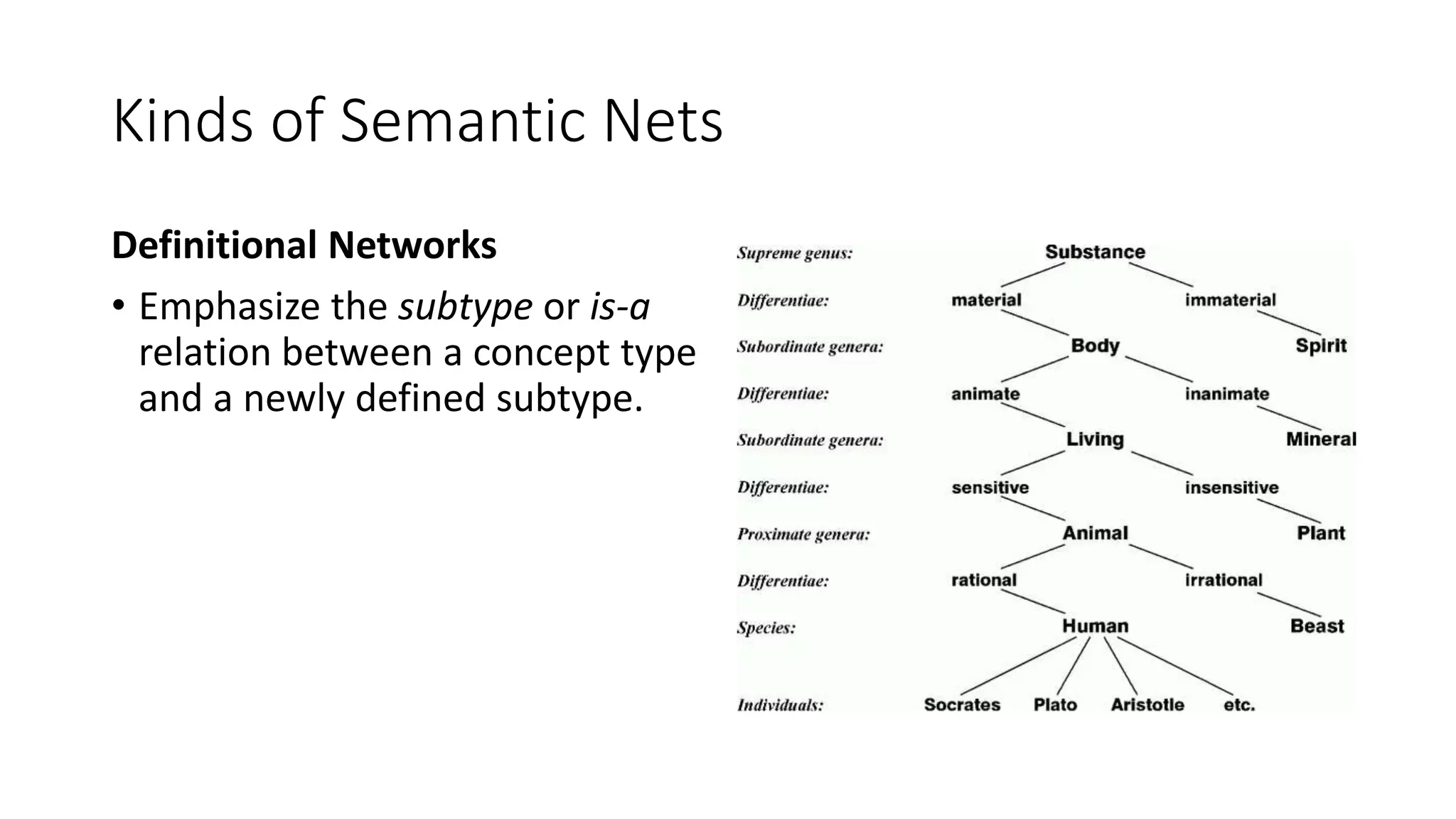 Kinds of Semantic Nets
Definitional Networks
• Emphasize the subtype or is-a
relation between a concept type
and a newly defined subtype.
 