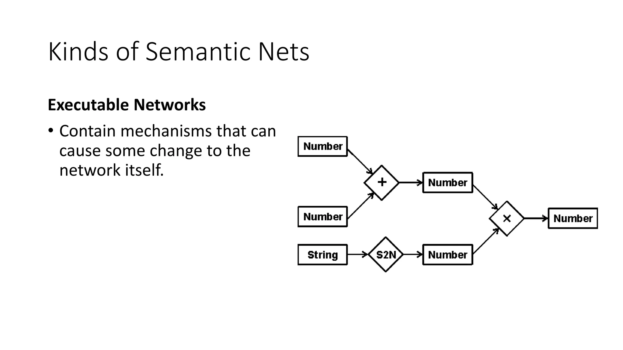 Kinds of Semantic Nets
Executable Networks
• Contain mechanisms that can
cause some change to the
network itself.
 