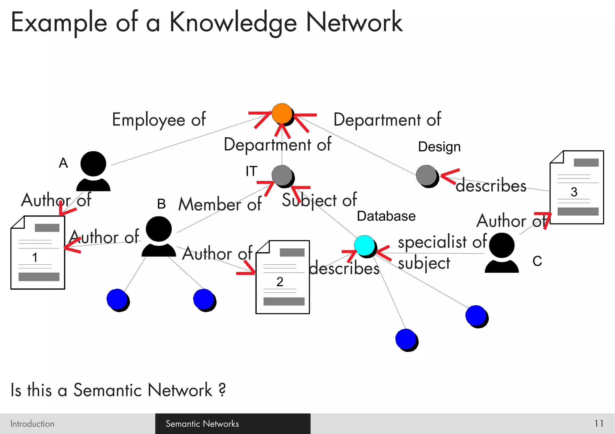 Example of a Knowledge Network


                        Employee of                            Department of
                                            Department of                       Design
               A
                                                   IT
                                                                                     describes   3
  Author of                    B   Member of            Subject of
                                                                     Database        Author of
                   Author of                                              specialist of
     1                             Author of
                                                            describes     subject           C
                                                        2




Is this a Semantic Network ?
Introduction                   Semantic Networks                                                     11
 
