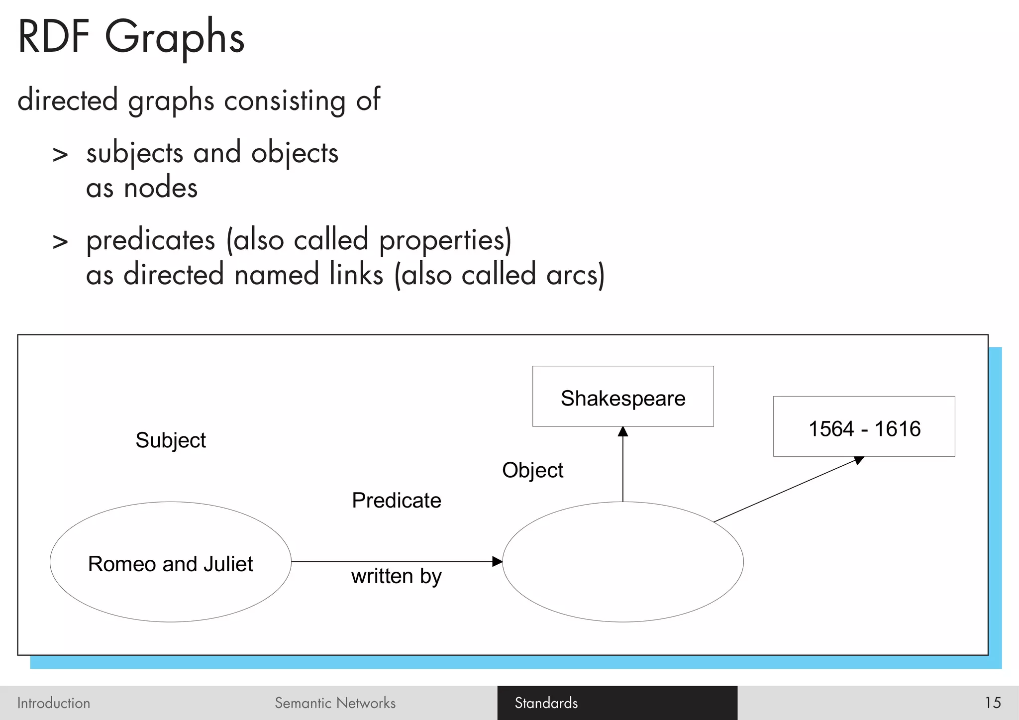 RDF Graphs
directed graphs consisting of
     > subjects and objects
       as nodes
     > predicates (also called properties)
       as directed named links (also called arcs)



                                                            Shakespeare
                                                                          1564 - 1616
               Subject
                                                     Object
                                        Predicate

           Romeo and Juliet
                                        written by




Introduction                  Semantic Networks       Standards                         15
 