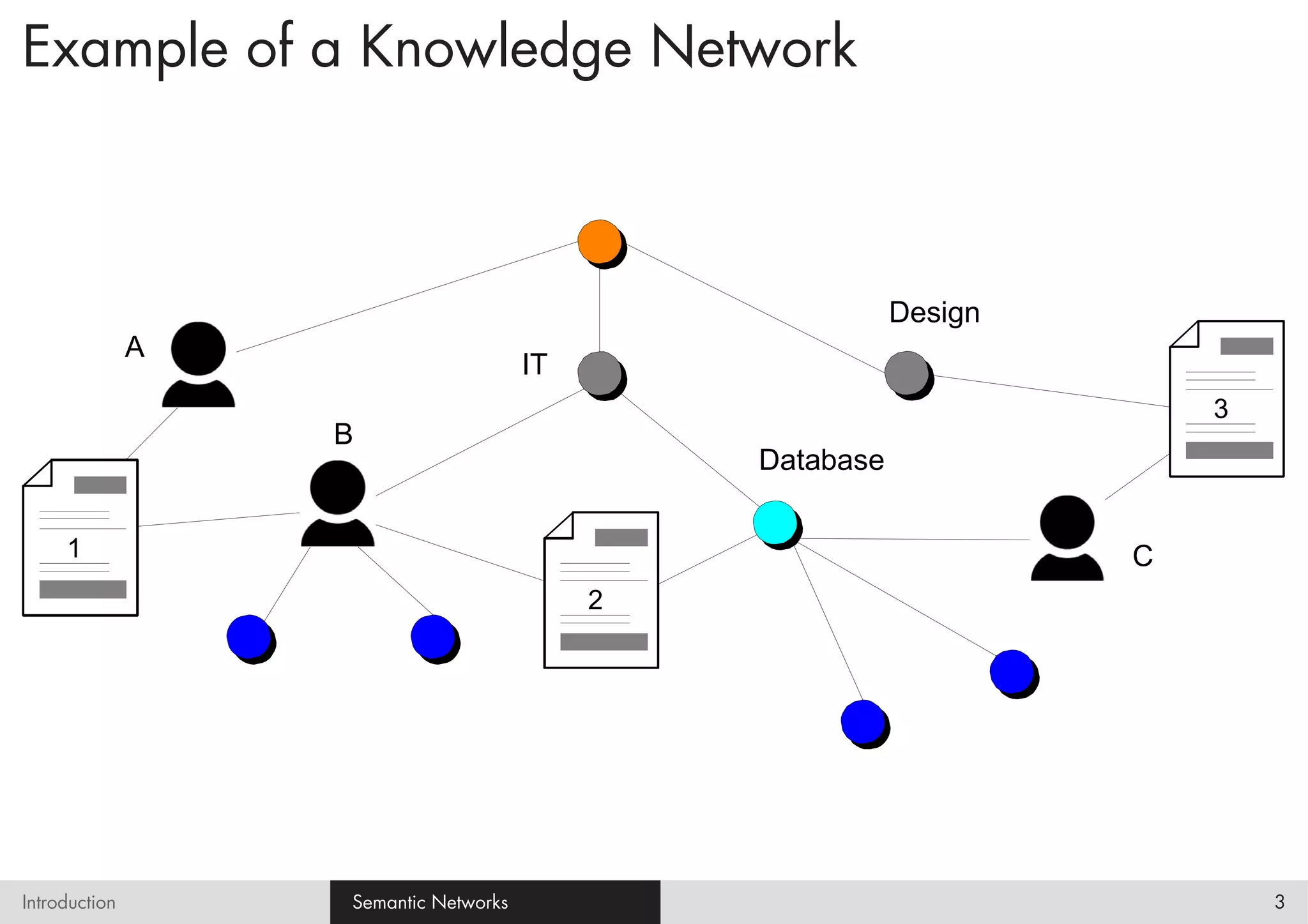 Example of a Knowledge Network



                                                           Design
               A
                                       IT
                                                                        3
                   B
                                                Database

     1                                                              C
                                            2




Introduction       Semantic Networks                                        3
 