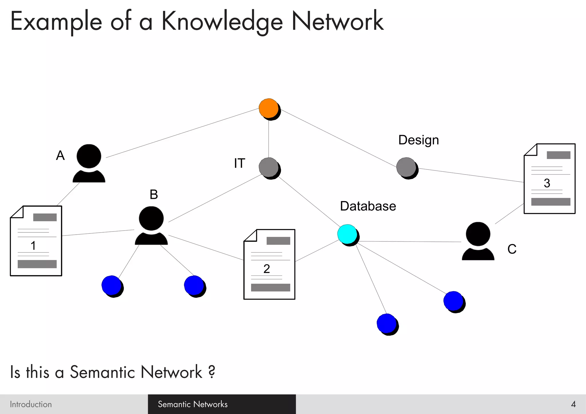Example of a Knowledge Network



                                                            Design
               A
                                        IT
                                                                         3
                   B
                                                 Database

     1                                                               C
                                             2




Is this a Semantic Network ?
Introduction        Semantic Networks                                        4
 