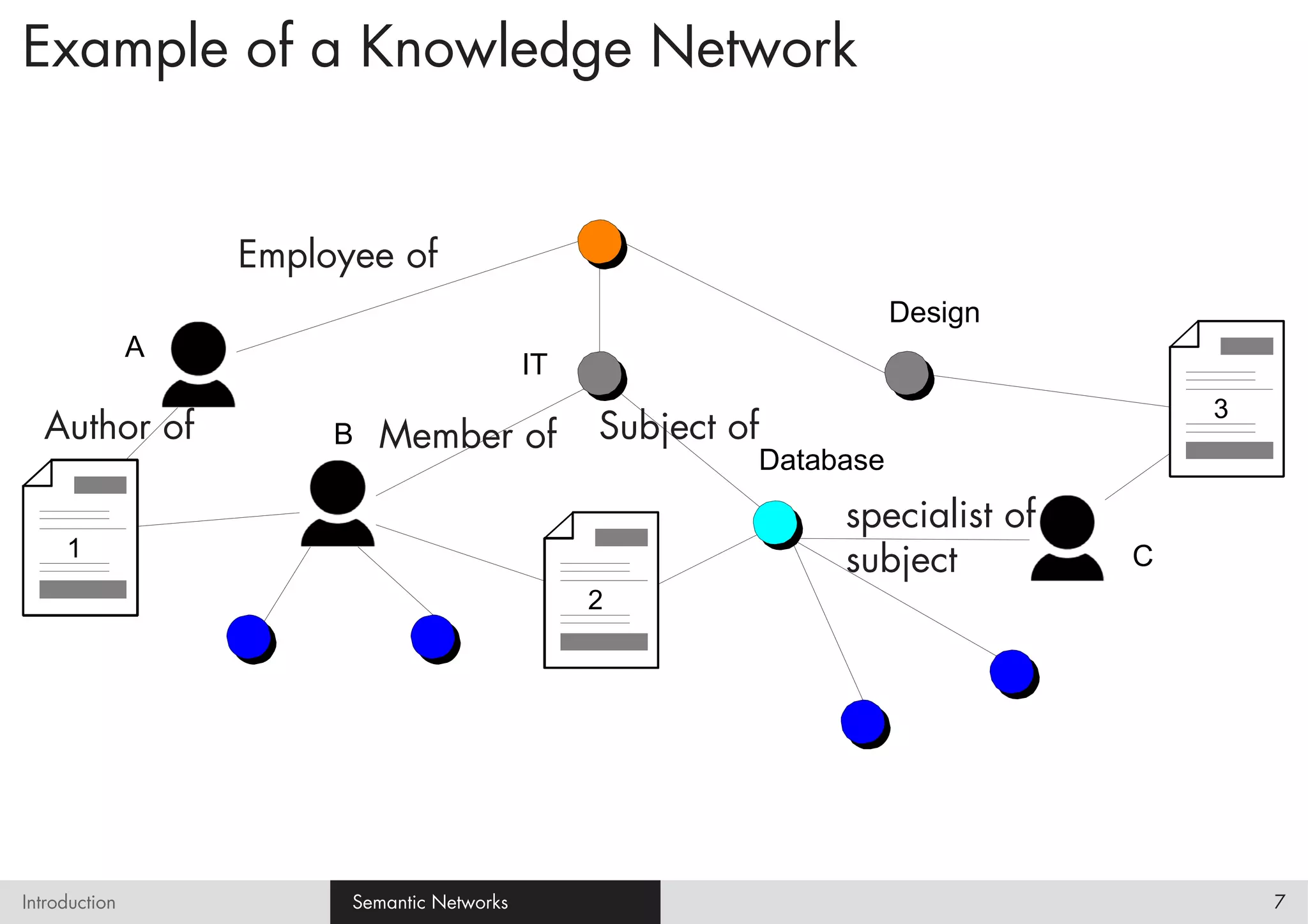 Example of a Knowledge Network


                   Employee of
                                                                          Design
               A
                                             IT
                                                                                        3
  Author of             B   Member of             Subject of
                                                               Database
                                                                    specialist of
     1
                                                                    subject         C
                                                  2




Introduction             Semantic Networks                                                  7
 