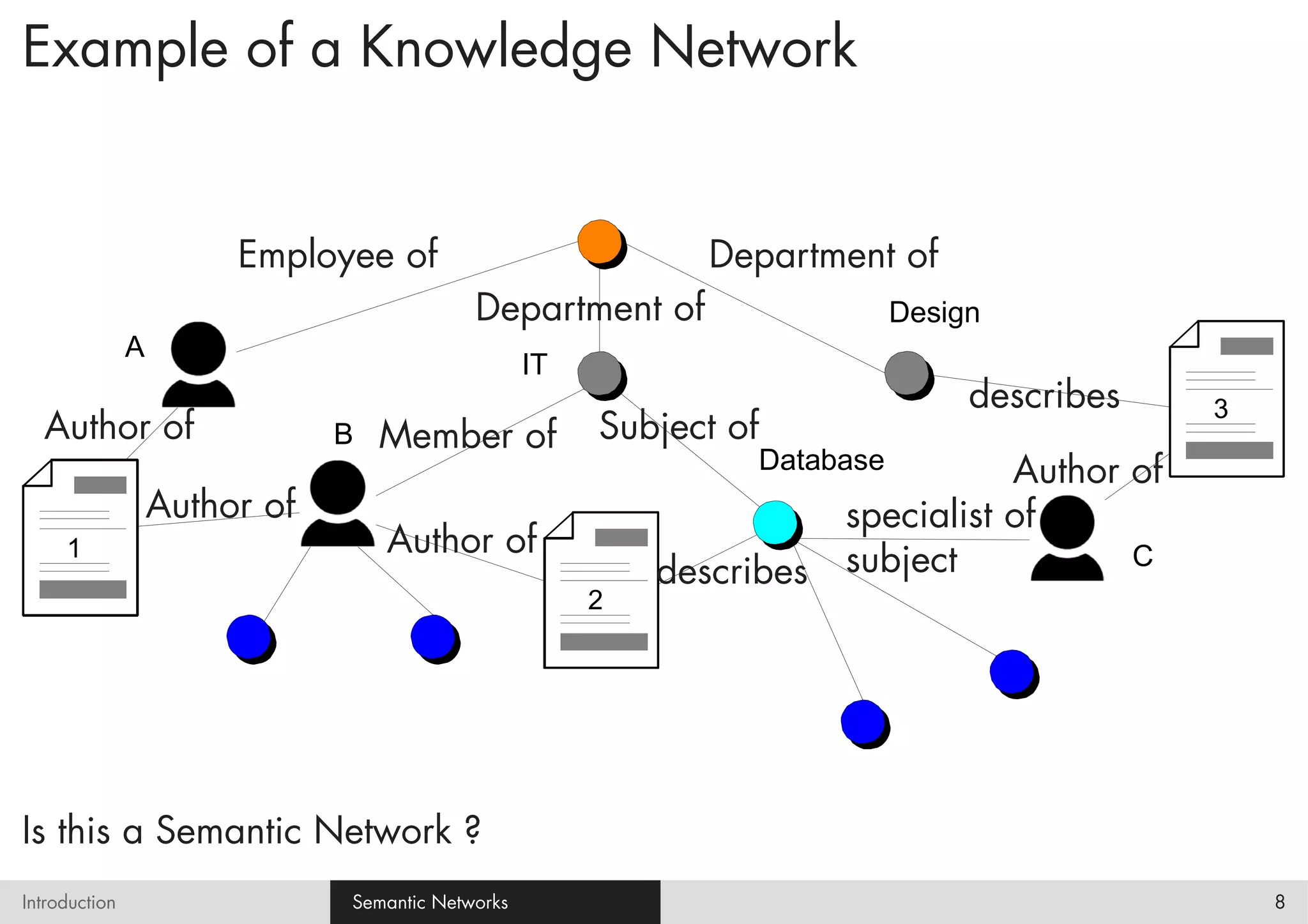 Example of a Knowledge Network


                        Employee of                            Department of
                                            Department of                       Design
               A
                                                   IT
                                                                                     describes   3
  Author of                    B   Member of            Subject of
                                                                     Database        Author of
                   Author of                                              specialist of
     1                             Author of
                                                            describes     subject           C
                                                        2




Is this a Semantic Network ?
Introduction                   Semantic Networks                                                     8
 