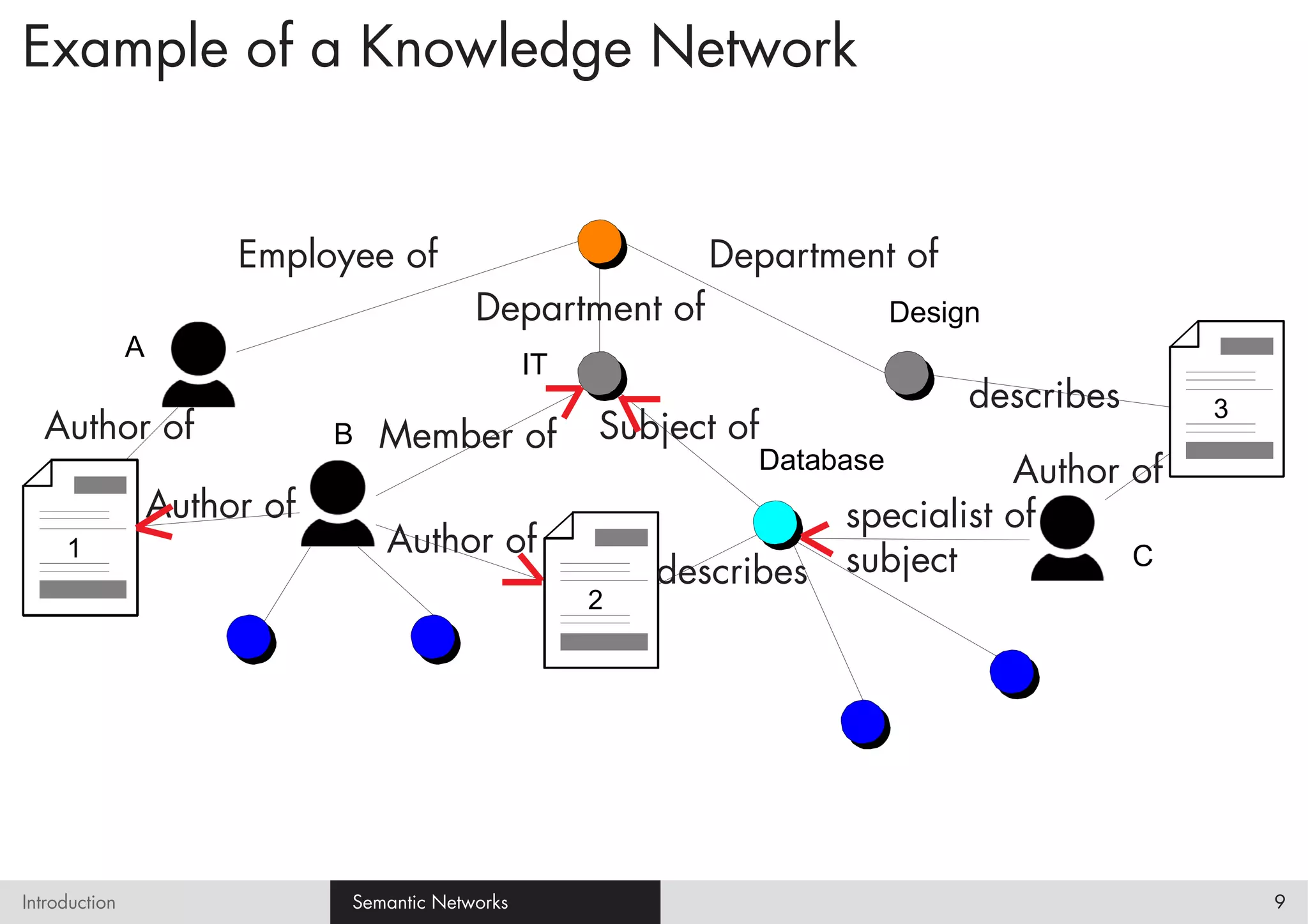 Example of a Knowledge Network


                        Employee of                            Department of
                                            Department of                       Design
               A
                                                   IT
                                                                                     describes   3
  Author of                    B   Member of            Subject of
                                                                     Database        Author of
                   Author of                                              specialist of
     1                             Author of
                                                            describes     subject           C
                                                        2




Introduction                   Semantic Networks                                                     9
 