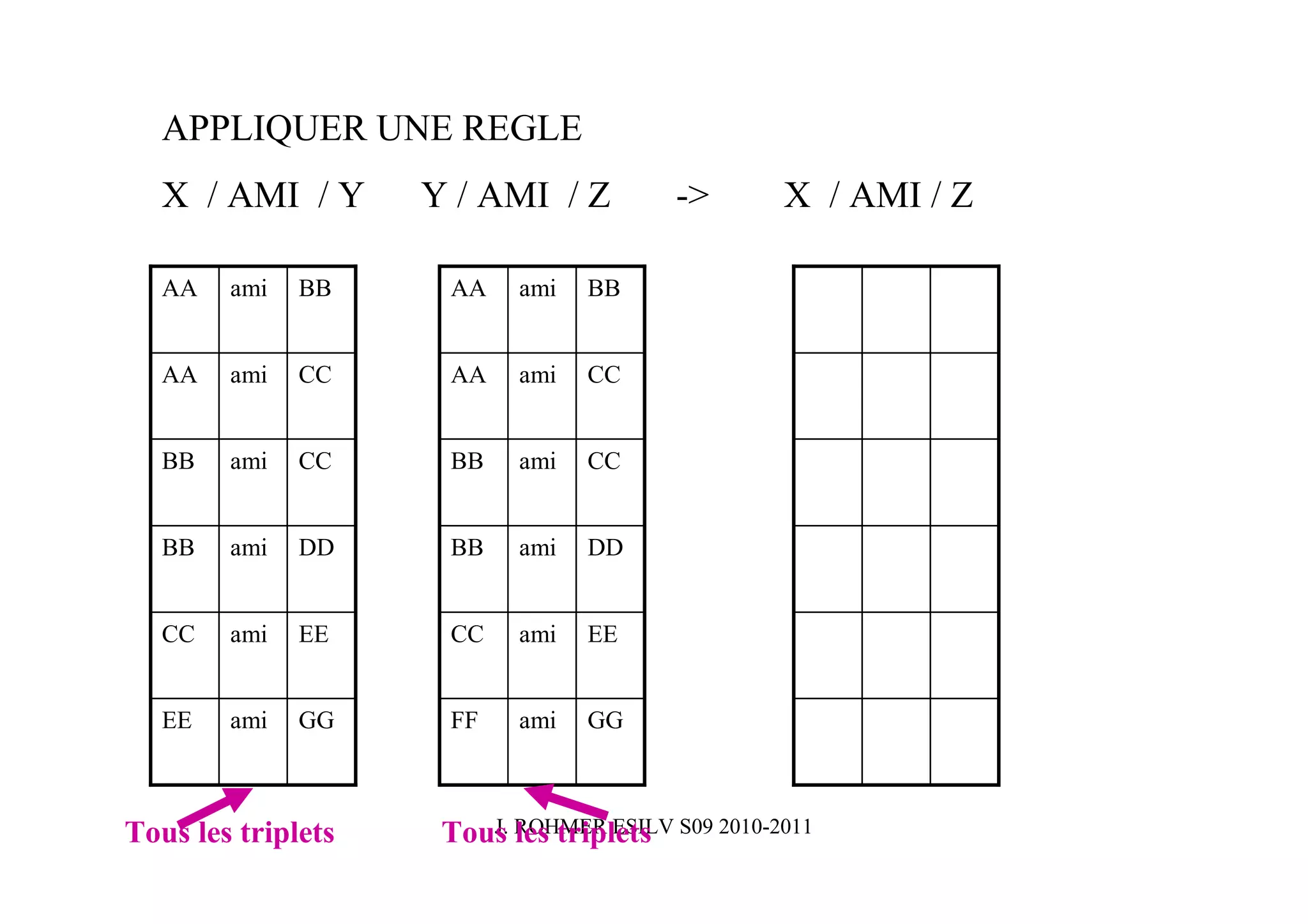 APPLIQUER UNE REGLE
   X / AMI / Y      Y / AMI / Z         ->       X / AMI / Z

   AA   ami   BB     AA    ami   BB


   AA   ami   CC     AA    ami   CC


   BB   ami   CC     BB    ami   CC


   BB   ami   DD     BB    ami   DD


   CC   ami   EE     CC    ami   EE


   EE   ami   GG     FF    ami   GG



Tous les triplets    Tous ROHMER ESILV S09 2010-2011
                        J. les triplets
 