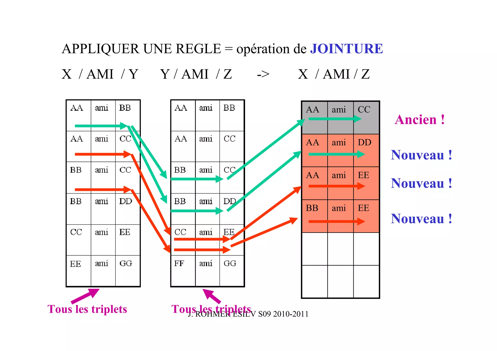 APPLIQUER UNE REGLE = opération de JOINTURE
   X / AMI / Y      Y / AMI / Z        ->       X / AMI / Z

                                                  AA   ami   CC
                                                                  Ancien !
                                                  AA   ami   DD
                                                                  Nouveau !
                                                  AA   ami   EE
                                                                  Nouveau !
                                                  BB   ami   EE
                                                                  Nouveau !




Tous les triplets    TousROHMER ESILV S09 2010-2011
                       J. les triplets
 