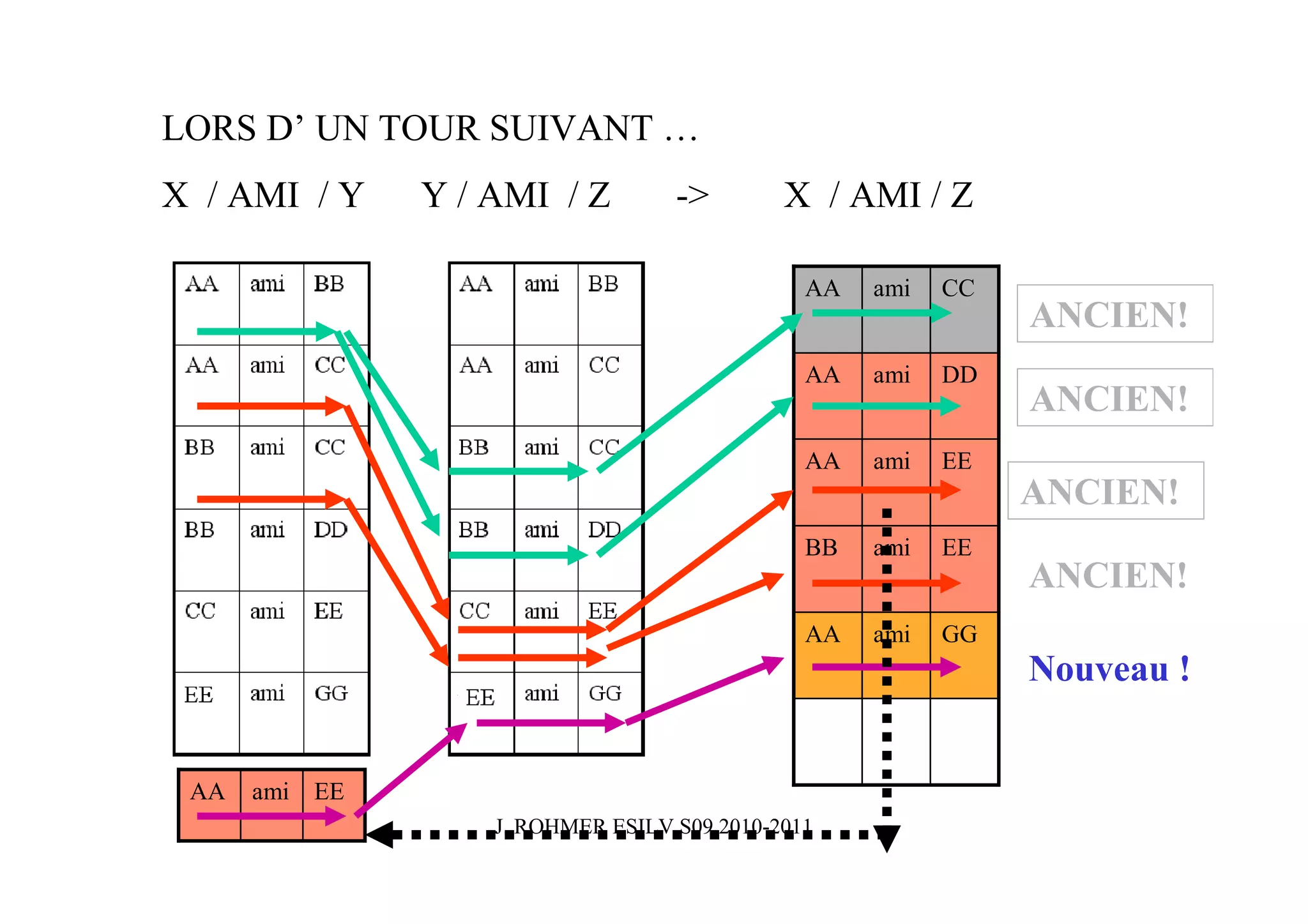 LORS D’ UN TOUR SUIVANT …
X / AMI / Y      Y / AMI / Z         ->        X / AMI / Z

                                                 AA   ami   CC
                                                                 ANCIEN!
                                                 AA   ami   DD
                                                                 ANCIEN!
                                                 AA   ami   EE
                                                                 ANCIEN!
                                                 BB   ami   EE
                                                                 ANCIEN!
                                                 AA   ami   GG
                                                                 Nouveau !


 AA   ami   EE
                     J. ROHMER ESILV S09 2010-2011
 