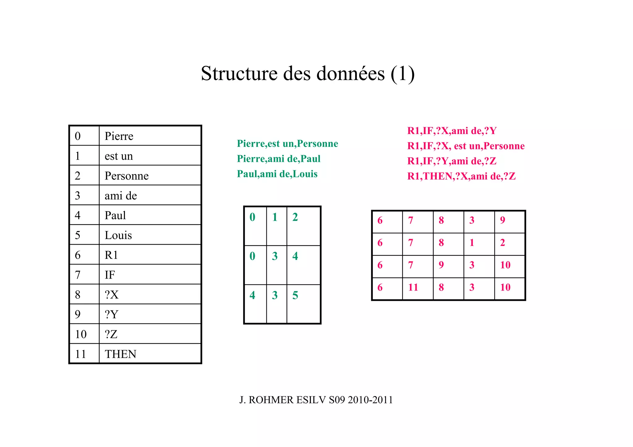 Structure des données (1)

                                                    R1,IF,?X,ami de,?Y
0    Pierre
                    Pierre,est un,Personne          R1,IF,?X, est un,Personne
1    est un         Pierre,ami de,Paul              R1,IF,?Y,ami de,?Z
2    Personne       Paul,ami de,Louis               R1,THEN,?X,ami de,?Z
3    ami de
4    Paul             0    1    2            6      7     8      3     9
5    Louis
                                             6      7     8      1     2
6    R1               0    3    4
                                             6      7     9      3     10
7    IF
                                             6      11    8      3     10
8    ?X               4    3    5
9    ?Y
10   ?Z
11   THEN


                    J. ROHMER ESILV S09 2010-2011
 