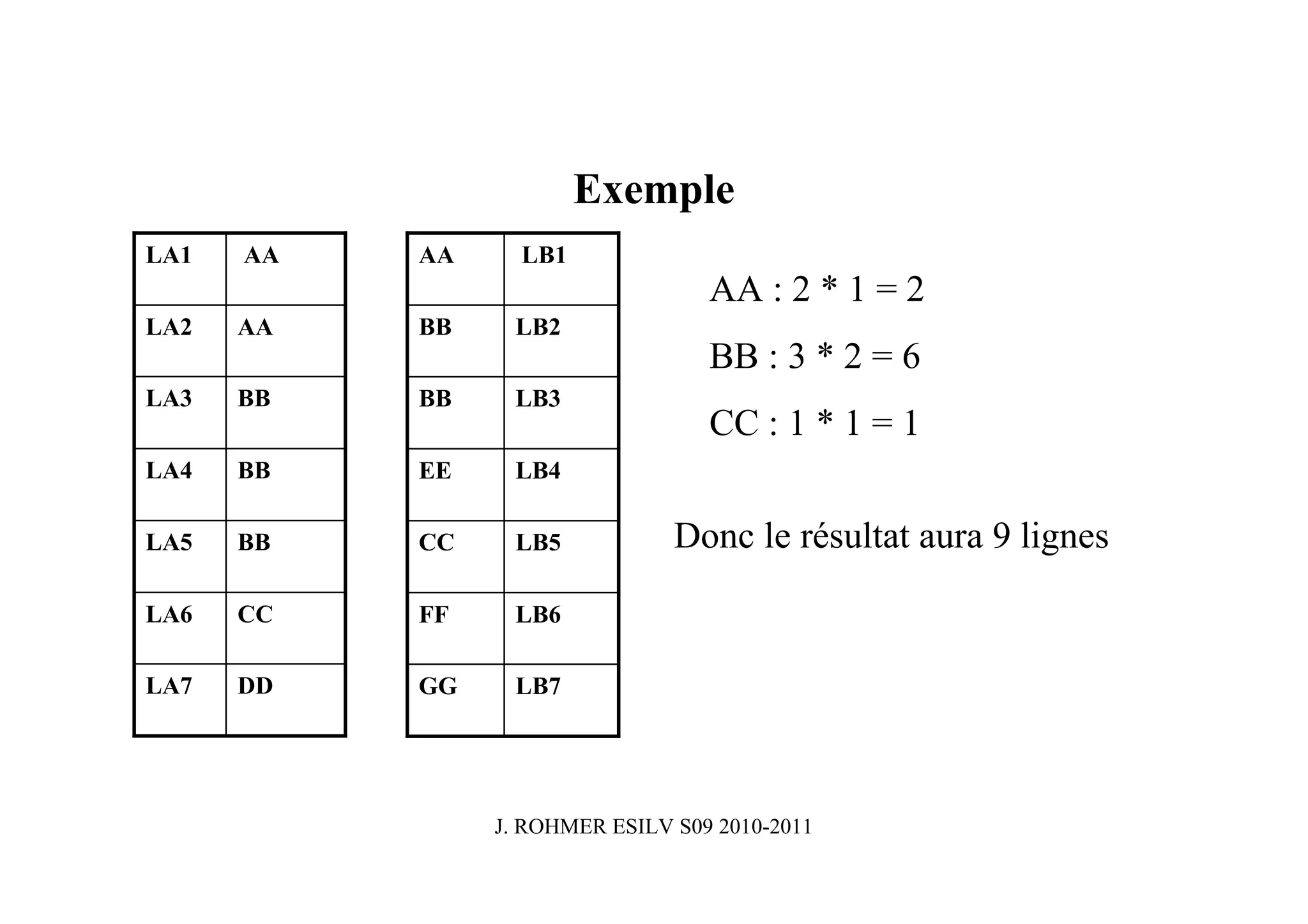 Exemple
LA1   AA   AA     LB1
                                   AA : 2 * 1 = 2
LA2   AA   BB    LB2
                                   BB : 3 * 2 = 6
LA3   BB   BB    LB3
                                   CC : 1 * 1 = 1
LA4   BB   EE    LB4

LA5   BB   CC    LB5            Donc le résultat aura 9 lignes

LA6   CC   FF    LB6

LA7   DD   GG    LB7




                J. ROHMER ESILV S09 2010-2011
 
