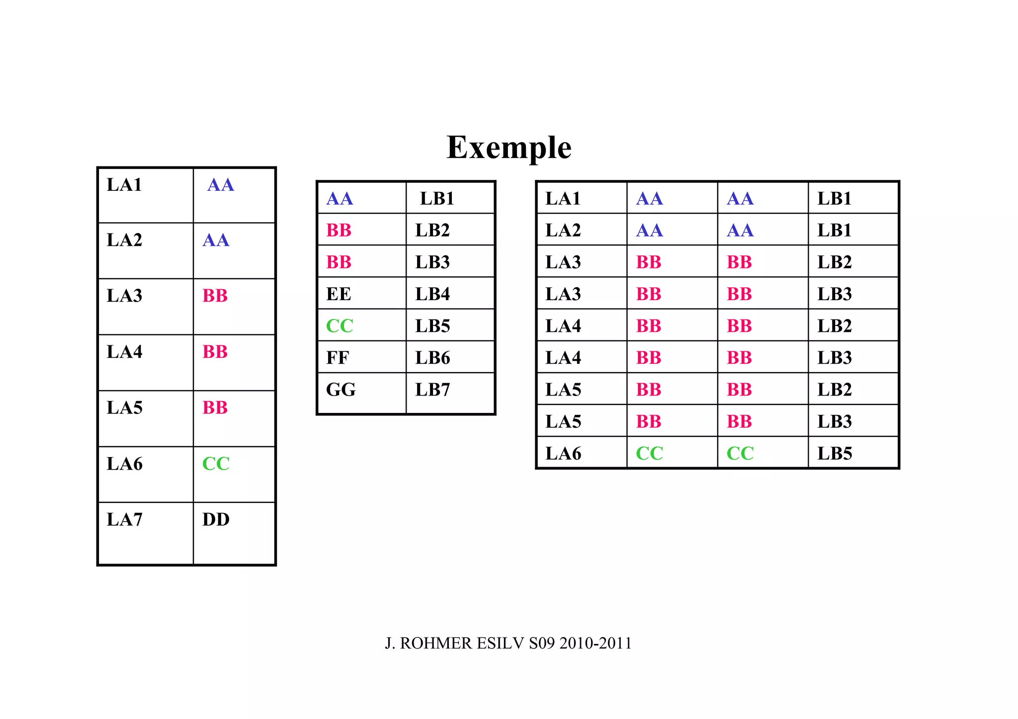 Exemple
LA1   AA
           AA       LB1           LA1           AA   AA   LB1
           BB      LB2            LA2           AA   AA   LB1
LA2   AA
           BB      LB3            LA3           BB   BB   LB2
LA3   BB   EE      LB4            LA3           BB   BB   LB3
           CC      LB5            LA4           BB   BB   LB2
LA4   BB   FF      LB6            LA4           BB   BB   LB3
           GG      LB7            LA5           BB   BB   LB2
LA5   BB
                                  LA5           BB   BB   LB3
                                  LA6           CC   CC   LB5
LA6   CC

LA7   DD




                J. ROHMER ESILV S09 2010-2011
 